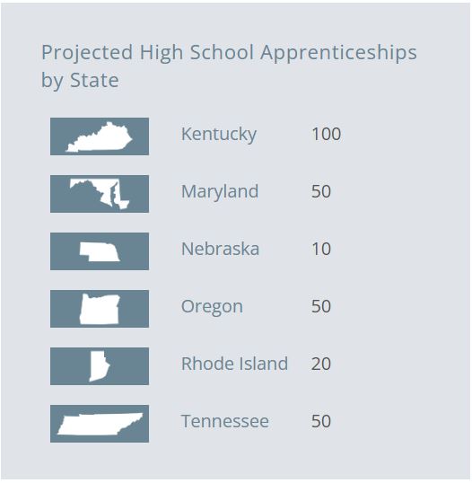 Projected High School Apprenticeships by State: Kentucky 100, Maryland 50, Nebraska 10, Oregon 50, Rhode Island 20, Tennessee 50
